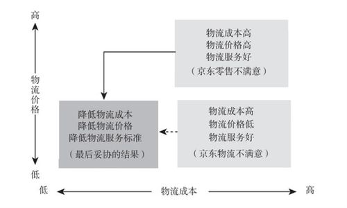 京東危，強東歸 供應鏈管理服務的挑戰與重構